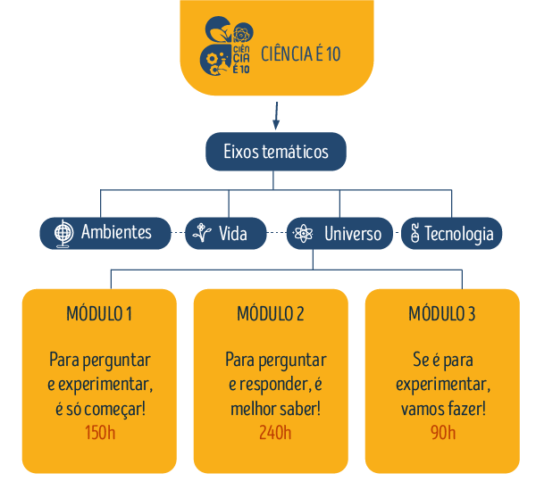 eixos tematicos c10