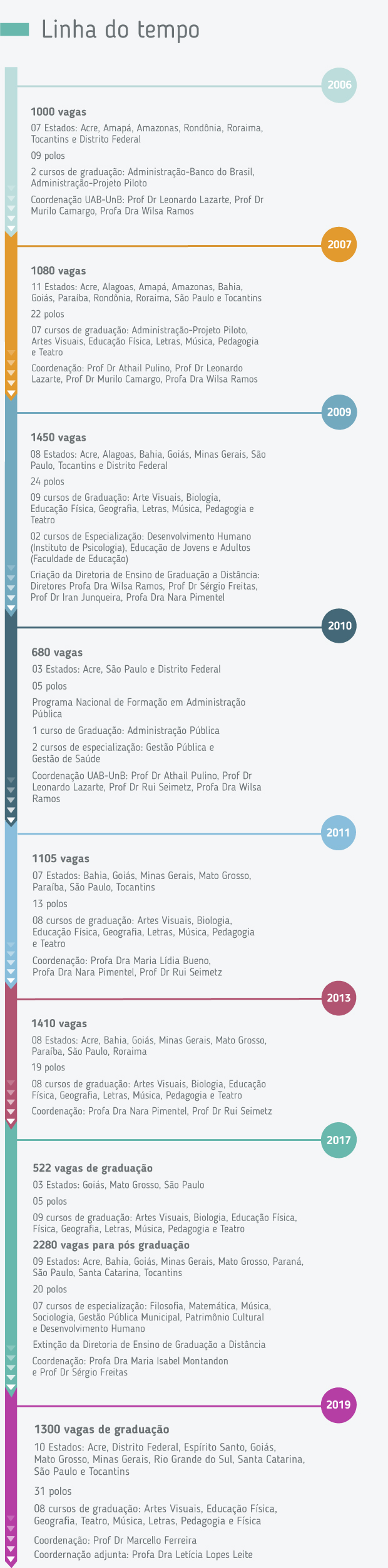 linha do tempo uab